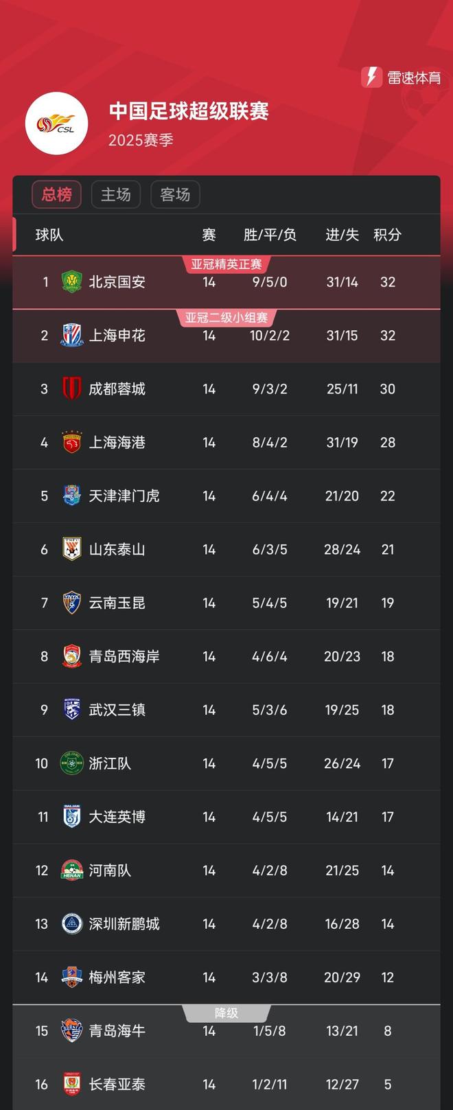 关于国安客场逆转胜利，继续领跑积分榜的信息